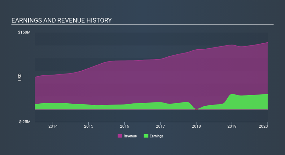 NasdaqGS:HTBI Income Statement April 16th 2020