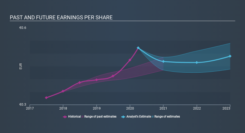 BIT:FBK Past and Future Earnings May 27th 2020