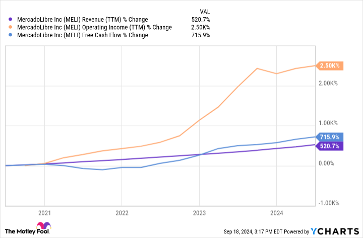 MELI turnover (TTM) chart