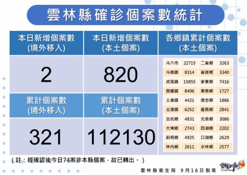 如何分辨重複感染 COVID-19　雲林衛生局說清楚講明白