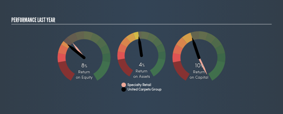 AIM:UCG Past Revenue and Net Income, August 29th 2019