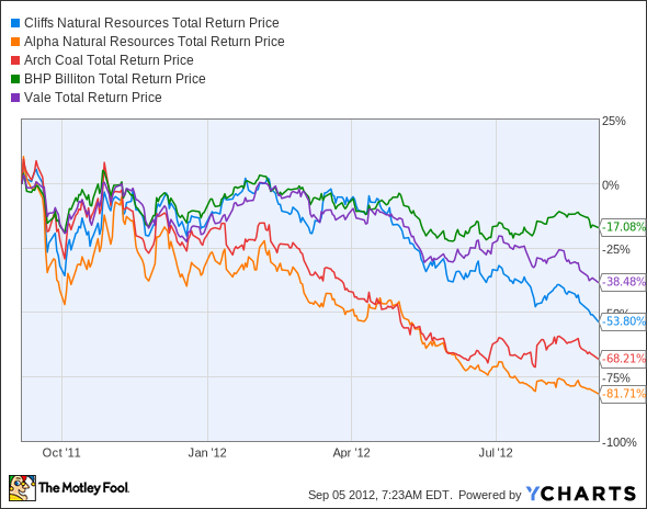 CLF Total Return Price Chart