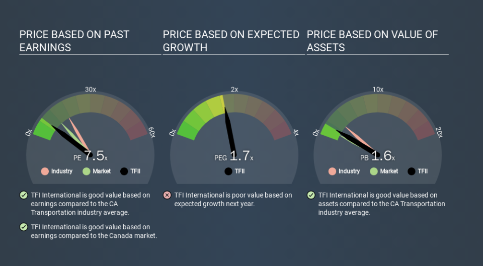 TSX:TFII Price Estimation Relative to Market, March 17th 2020