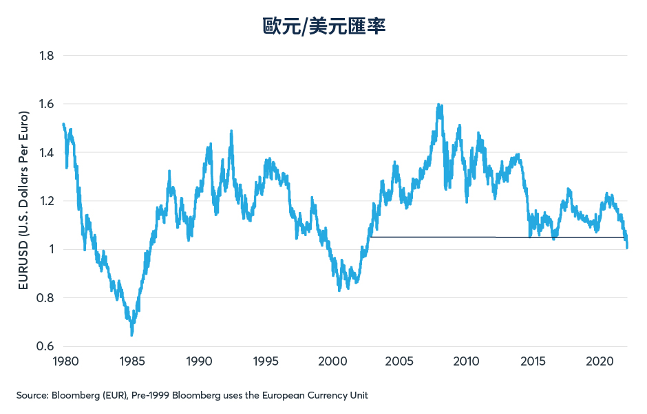 <h4>▲圖二：歐元/美元匯率跌至20年新低。資料來源：《歐元兌美元匯率為何跌至20年新低？》</h4>