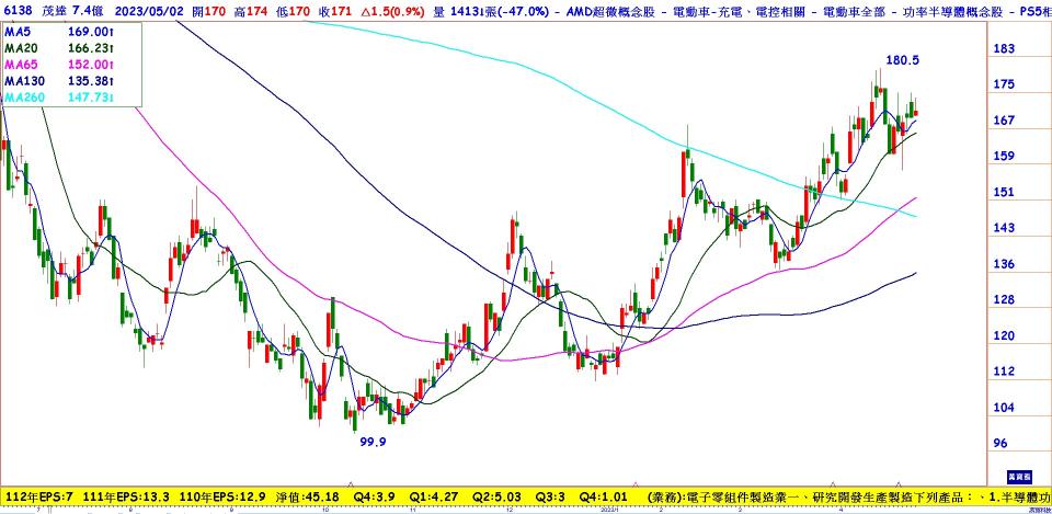 受惠DDR5逐步放量 獲利逐步回穩