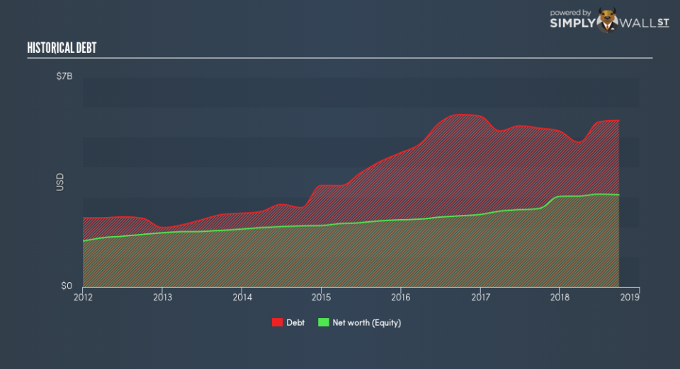 NYSE:BKU Historical Debt November 27th 18