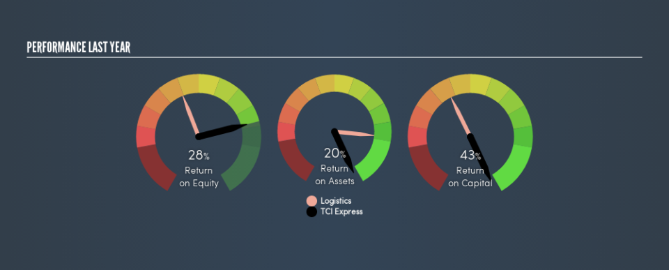 NSEI:TCIEXP Past Revenue and Net Income, August 13th 2019