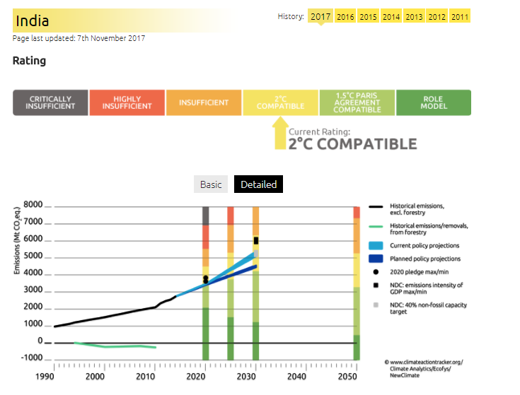 Al nivel actual de emisiones, India es compatible con los 2 grados (Climate Action Tracker).