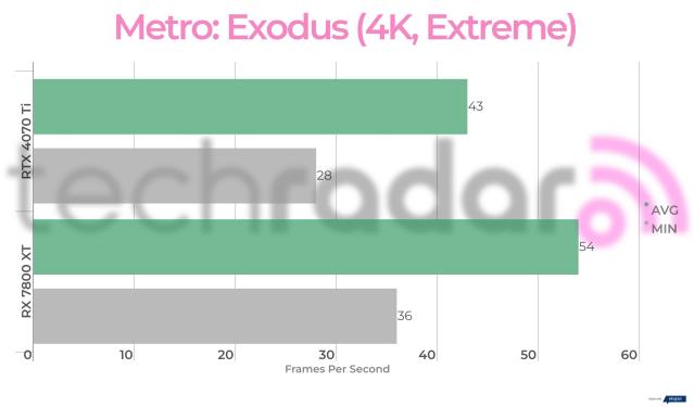 AMD RX 7800 XT vs RTX 4070 Ti vs RX 6800 XT