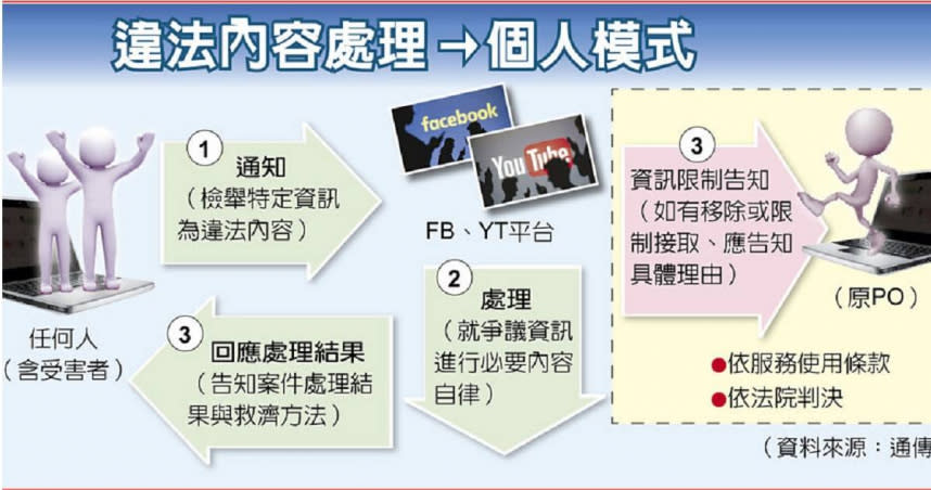 違法內容處理→個人模式（資料：通傳會）