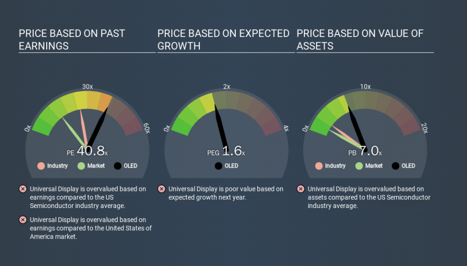 NasdaqGS:OLED Price Estimation Relative to Market, March 17th 2020