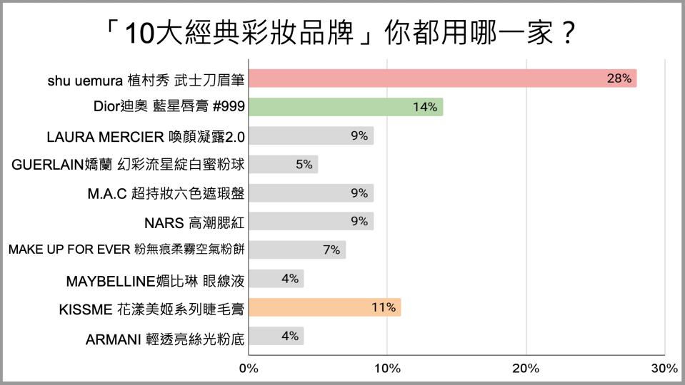 10大經典彩妝品牌」調查結果。圖片來源：CaVa調查局