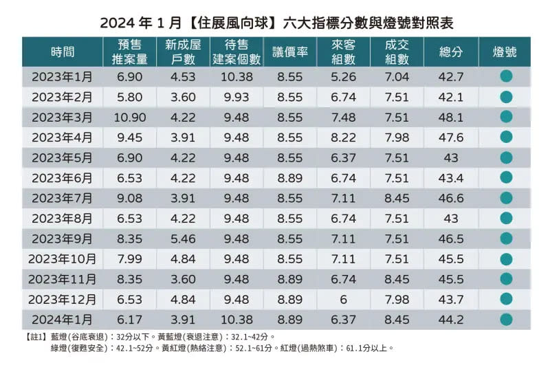 ▲從去（2023）年1月以來，至今（2024）年1月，住展風向球連續13個月亮綠燈。（圖／住展雜誌提供）