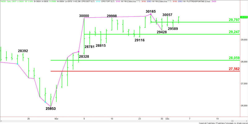 Daily December E-mini Dow Jones Industrial Average