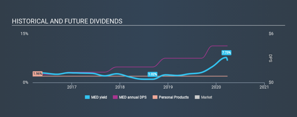 NYSE:MED Historical Dividend Yield March 26th 2020