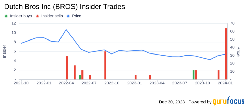 Verkoop met voorkennis: Brian Maxwell, COO van Dutch Bros Inc, heeft 33.900 aandelen verkocht