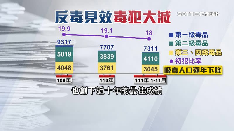 109年到去年底，吸毒初犯從高峰2萬2000多人降到6000多人。