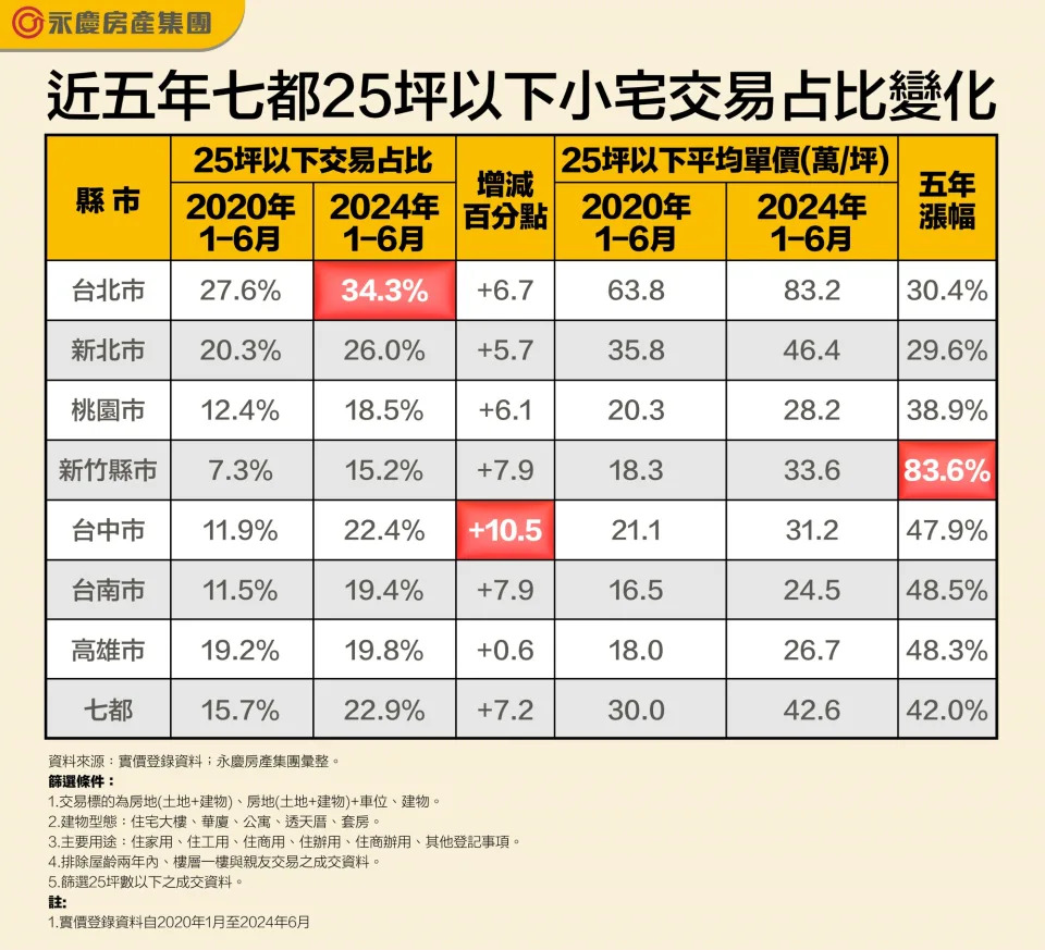 表_近五年七都25坪以下小宅交易占比變化。圖/永慶房屋提供