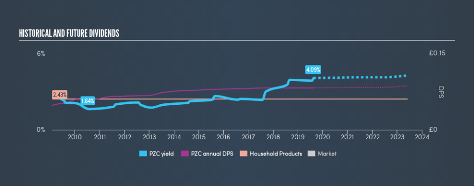 LSE:PZC Historical Dividend Yield, August 19th 2019