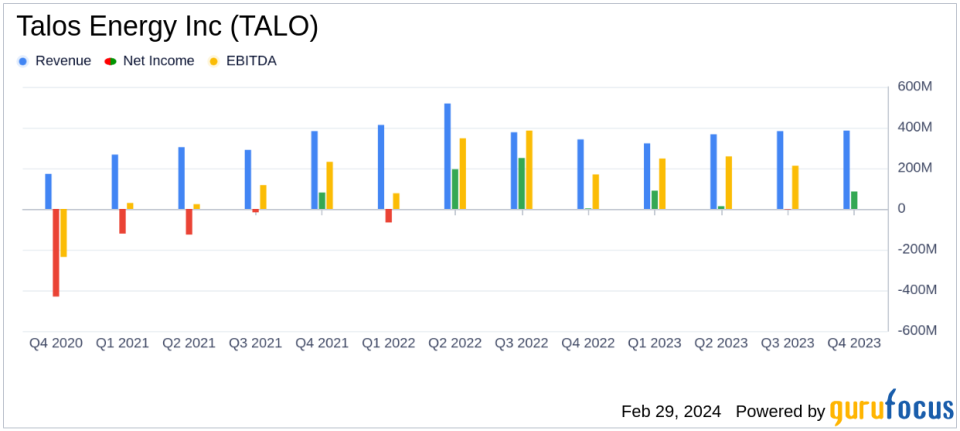 Talos Energy Inc. (TALO) Reports Solid Q4 and Full Year 2023 Results; Aims for Strong 2024 Following QuarterNorth Acquisition