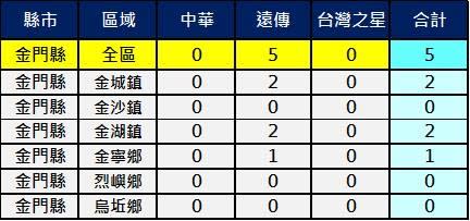 全台2600Mhz基地台最新數量統計8/28