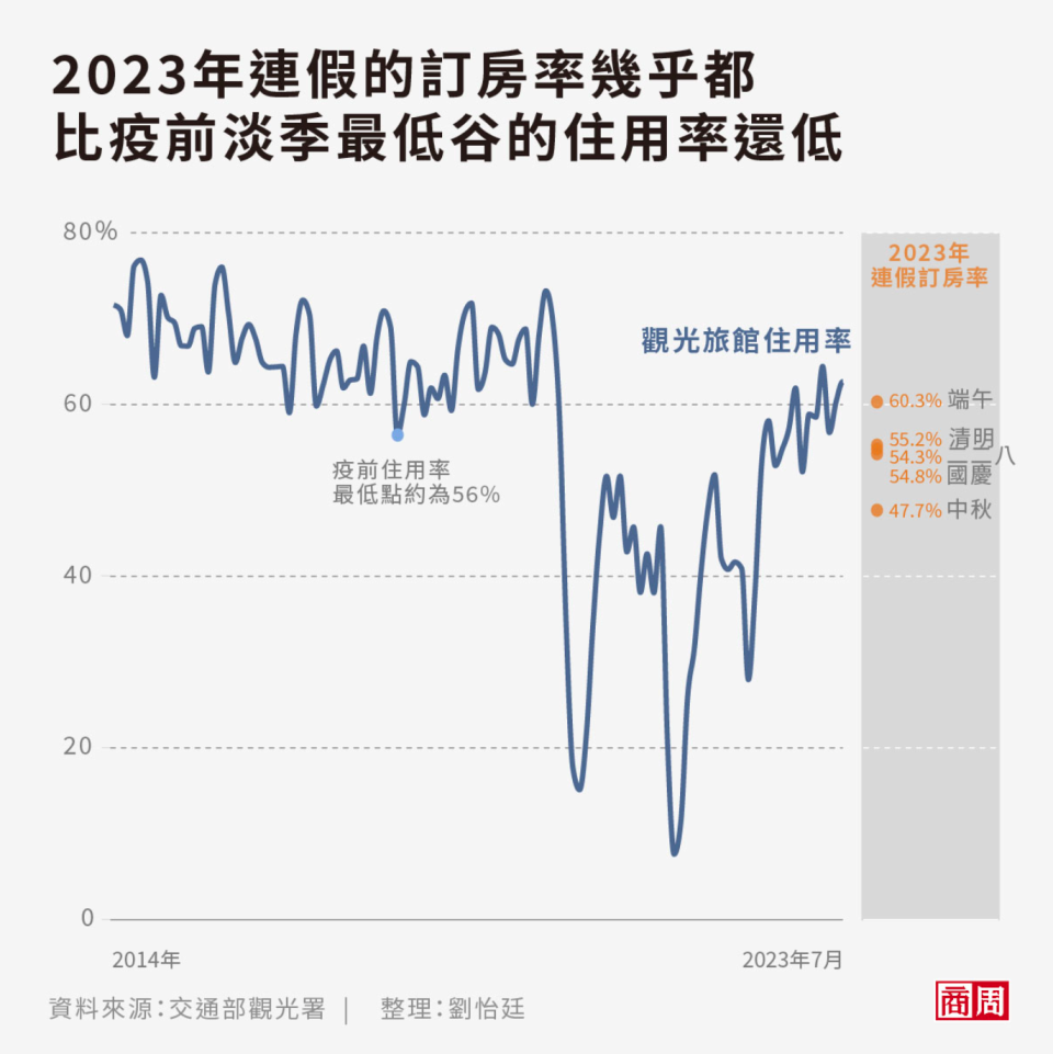 連假理應是國旅的高峰，今年卻比疫前的淡季最低谷還慘。 (圖表製作者：劉怡廷)