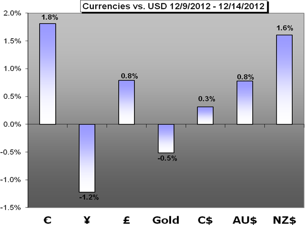 Forex_Weekly_Trading_Forecast_for_December_16_22_2012_body_Chart_1.png, Forex Weekly Trading Forecast for December 16 - 22, 2012