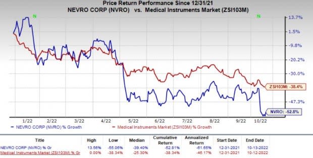 Nevro (NVRO) Gains Following FDA Approval for Senza HFX iQ