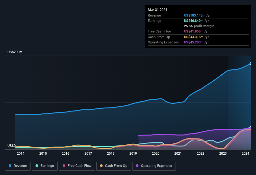 earnings and income history