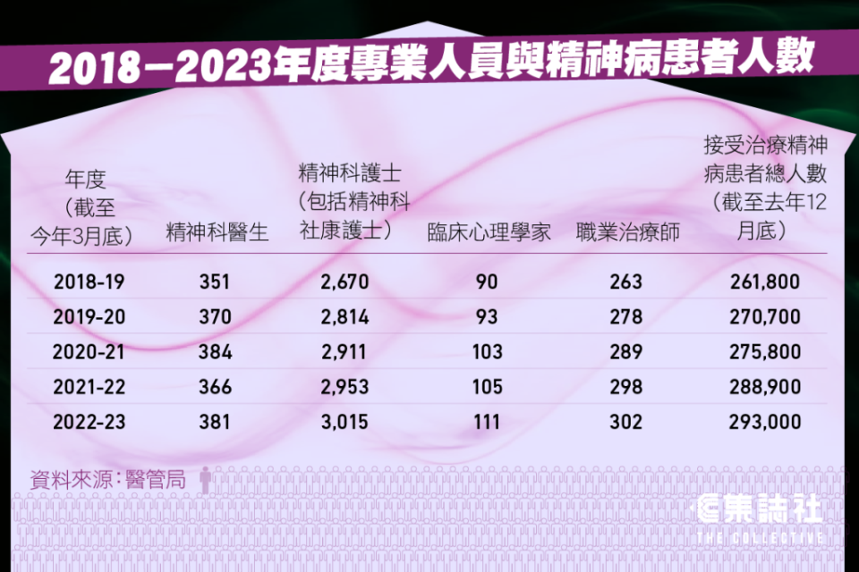 2018 - 2023 年度專業人員與精神病患者人數