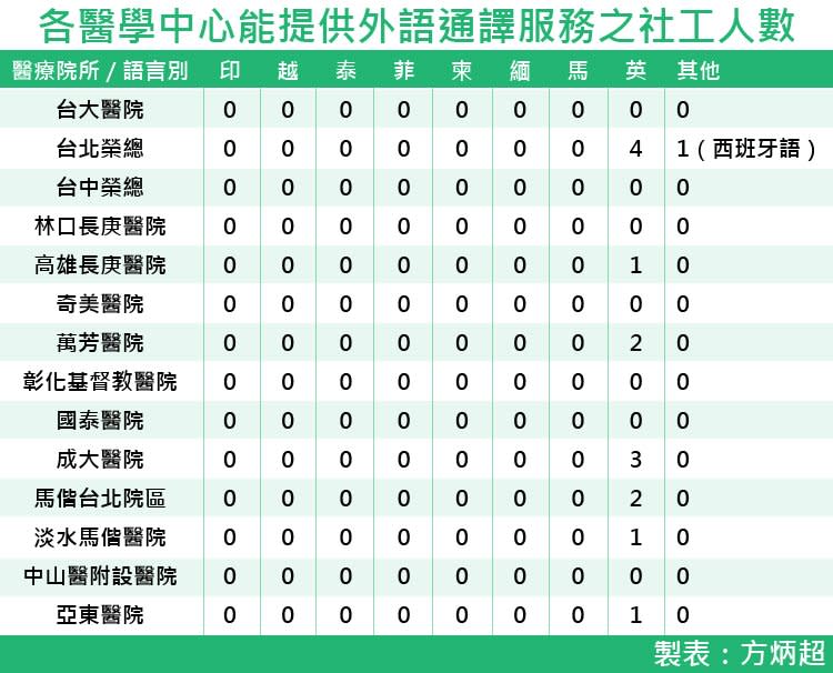 20170819-SMG0035-各醫學中心能提供外語通譯服務之社工人數