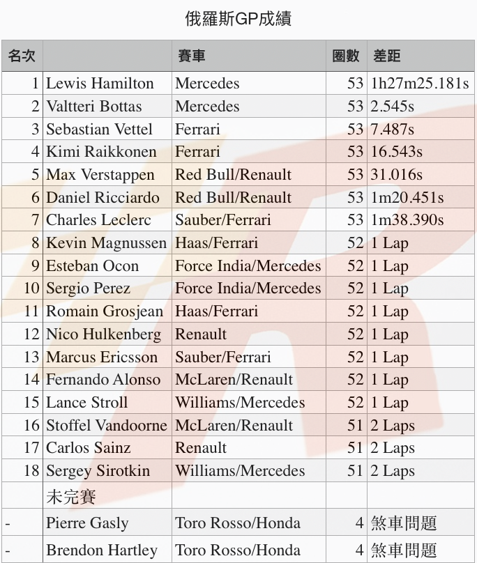 Hamilton勝出Bottas讓位相助的俄羅斯GP