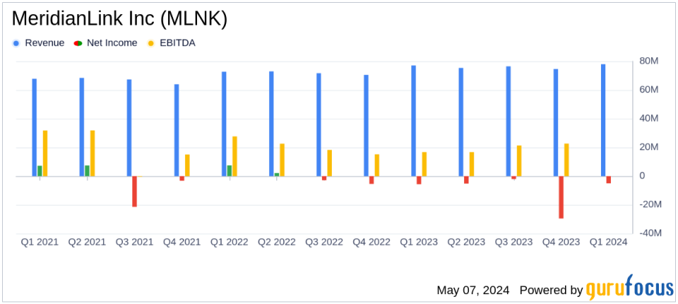 MeridianLink Inc (MLNK) Q1 2024 Earnings: Performance Aligns with Analyst Revenue Forecasts