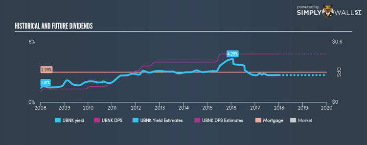 NasdaqGS:UBNK Historical Dividend Yield Dec 29th 17