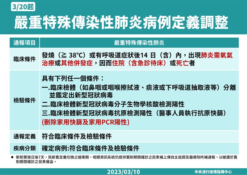 最新「嚴重特殊傳染性肺炎病例定義調整」。（圖／指揮中心提供）