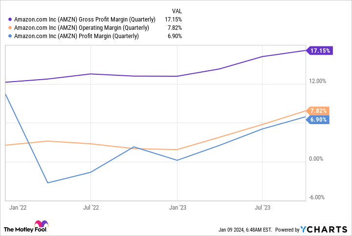 AMZN Gross Profit Margin (Quarterly) Chart