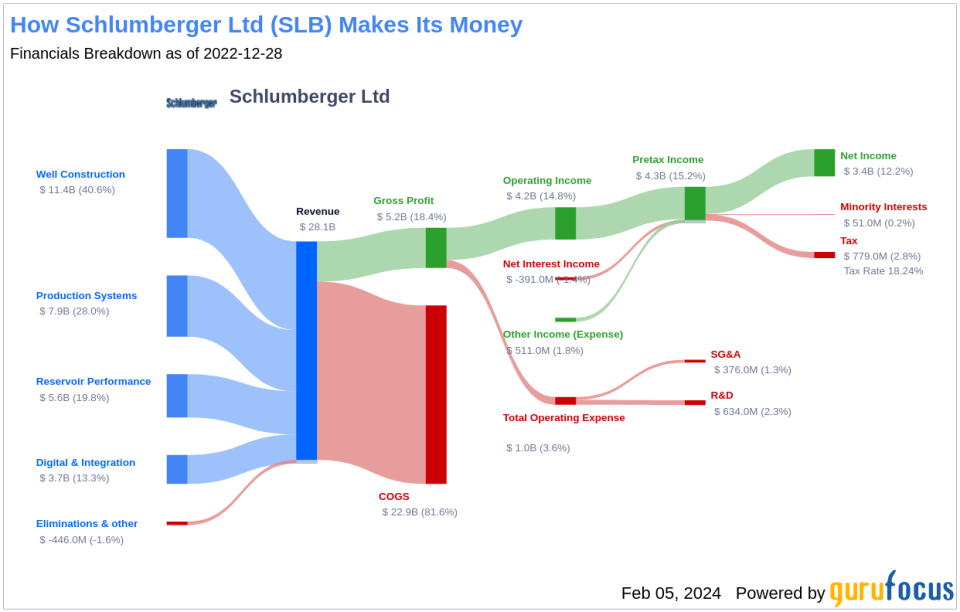 Schlumberger Ltd's Dividend Analysis