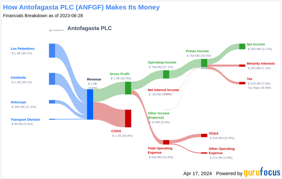 Antofagasta PLC's Dividend Analysis