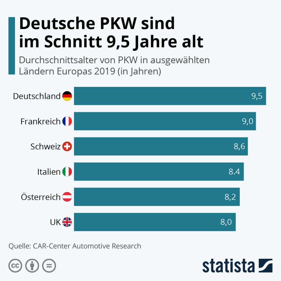 Infografik: Deutsche PKW sind im Schnitt 9,5 Jahre alt | Statista
