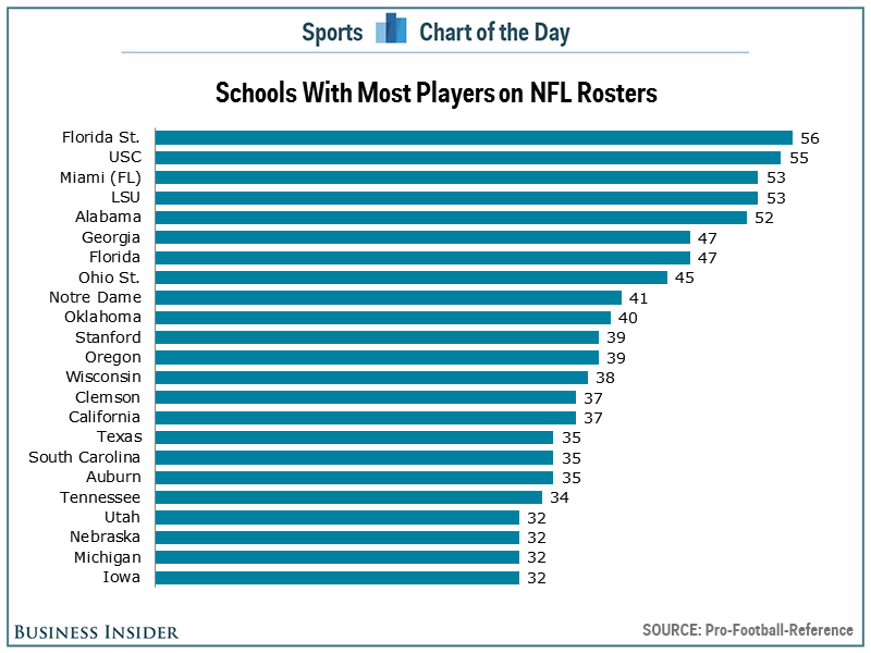 NFL rosters by school chart