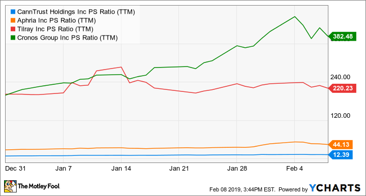 CNTTF PS Ratio (TTM) Chart