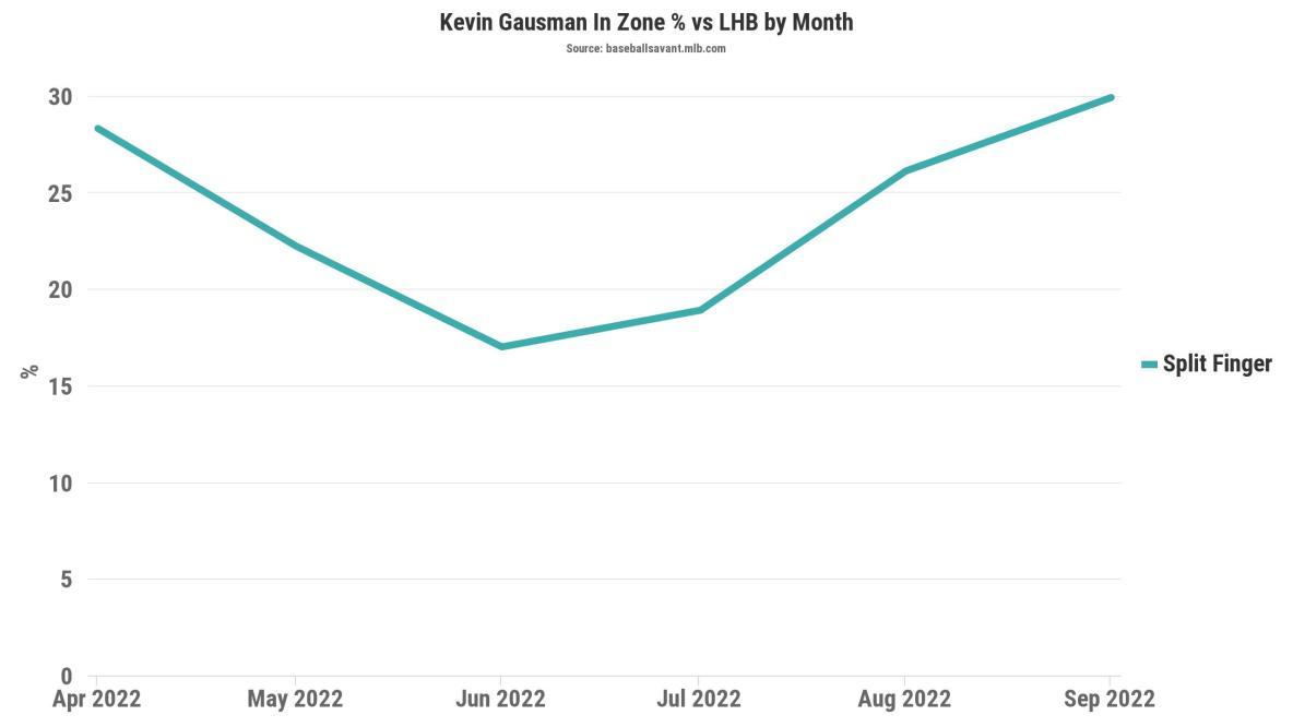 MLB Stats on X: Kevin Gausman has been flat-out dominant.   / X