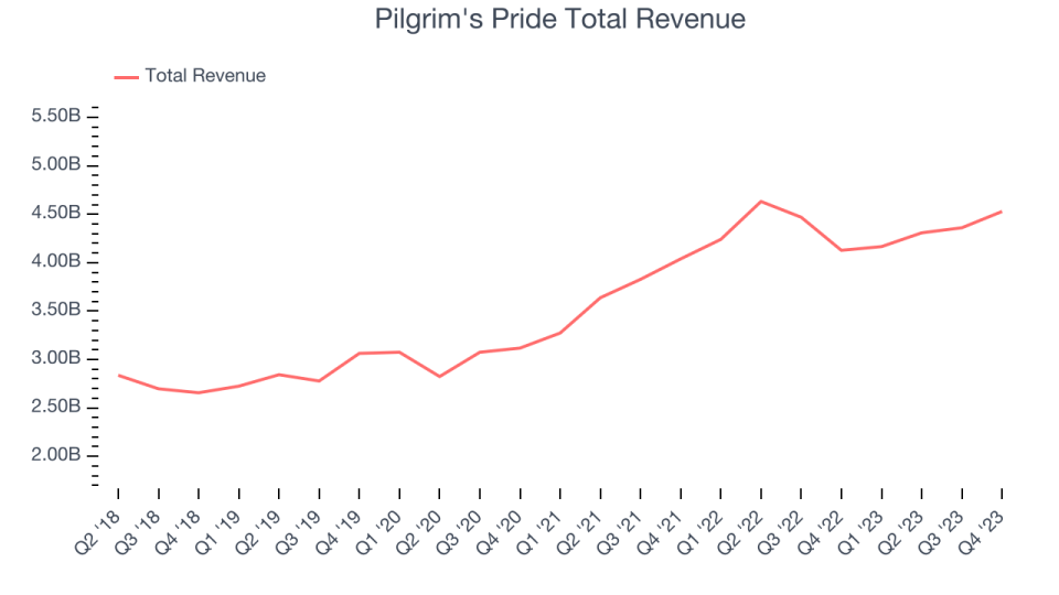 Pilgrim's Pride Total Revenue