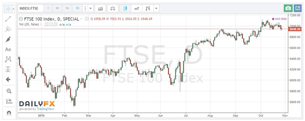 FTSE, DAX, CAC 40 Consolidating, Next Moves Will Be Crucial