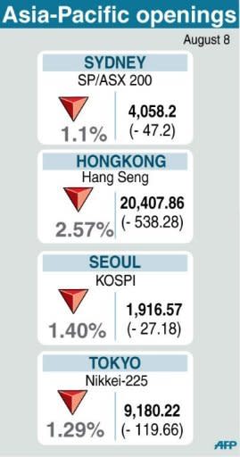 Graphic on openings in key Asia-Pacific stock markets Monday morning
