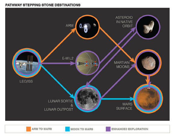 A new report by the National Research Council’s Human Spaceflight Committee offers three different pathways to illustrate trade-offs among affordability, schedule, developmental risk and the frequency of missions for different sequences of inte