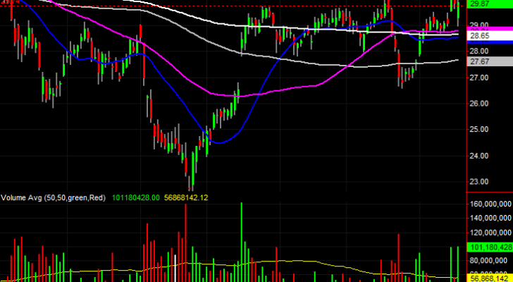 Bank of America (BAC) stock charts