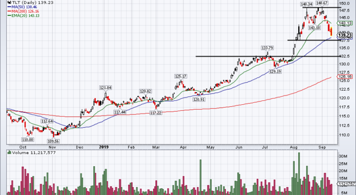 top stock trades for TLT