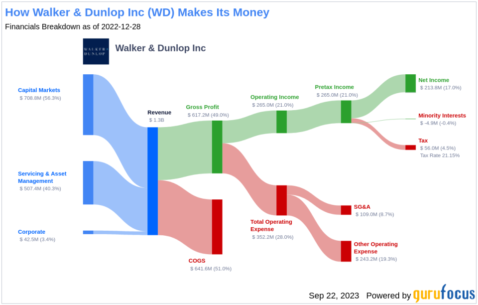 Walker & Dunlop (WD): A Hidden Investment Gem or Overlooked Risk? A Comprehensive Valuation Analysis