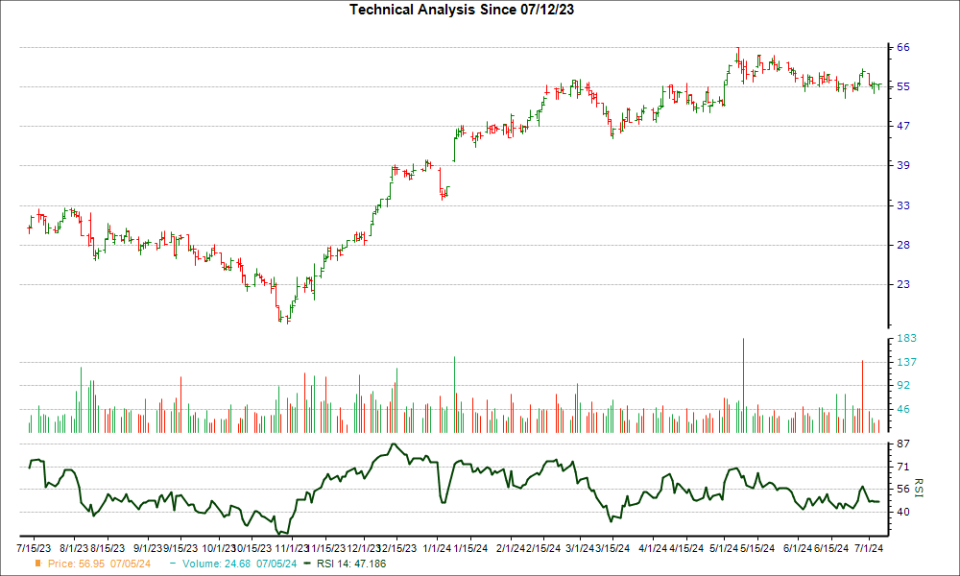 3-month RSI Chart for RXST